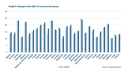 Freedom Barometer - Changes in the Rule of Law Score by Country
