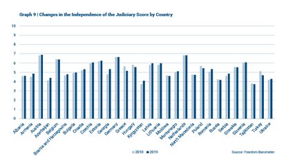 Freedom Barometer - Changes in the Independence of the Judiciary Score by Country