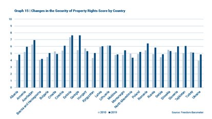 Freedom Barometer -  Changes in the Security of Property Rights Score by Country