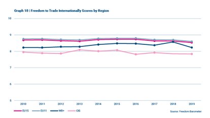 Freedom Barometer - Freedom to Trade Internationally Scores by Region