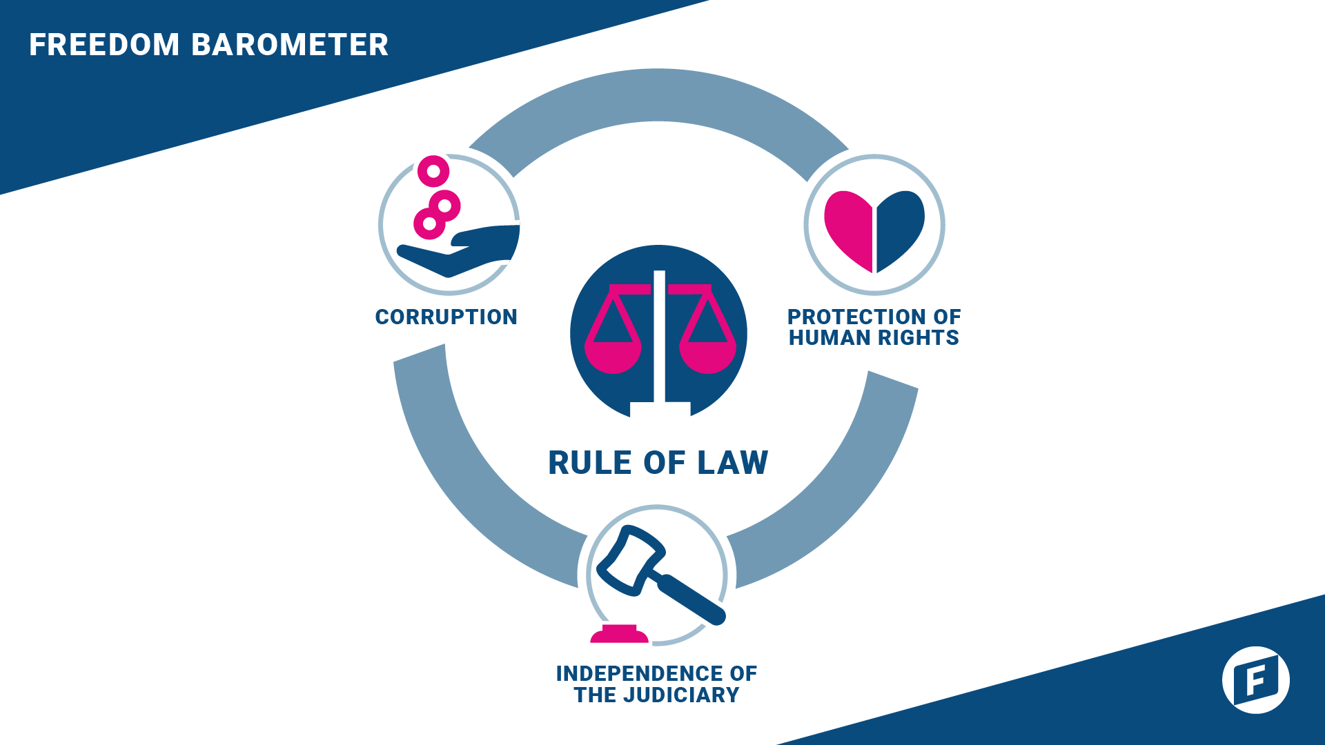 Freedom Barometer - Rule of Law Freedom
