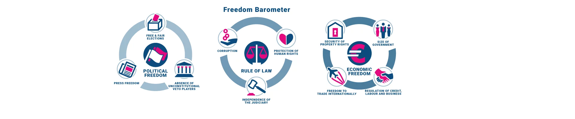 10 Years Freedom Barometer