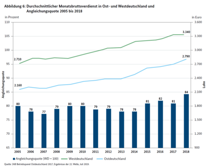 Entwicklung des durschnittlichen Monatsverdiensts in Ost- und Westdeutschland während der letzten Jahre