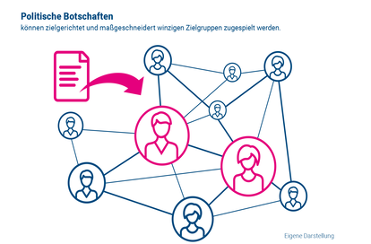 Funktionsweise von Microtargeting
