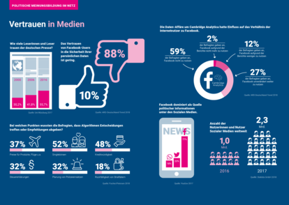 Vertrauen in Medien