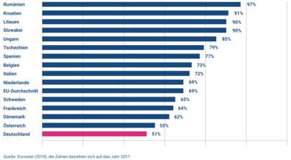 Bei der Wohneigentumsquote ist Deutschland europäisches Schlusslicht