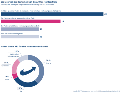 Die Mehrheit der Deutschen hält die AfD für rechtsextrem