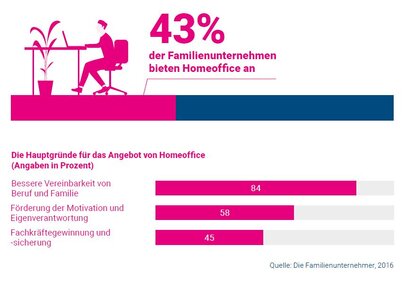 Homeoffice in deutschen Famillineunternehmen