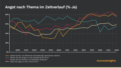 Angst nach Thema im Zeitverlauf