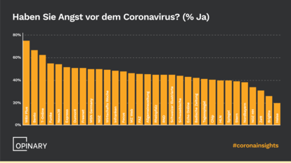 Grafik Angst vor dem Coronavirus
