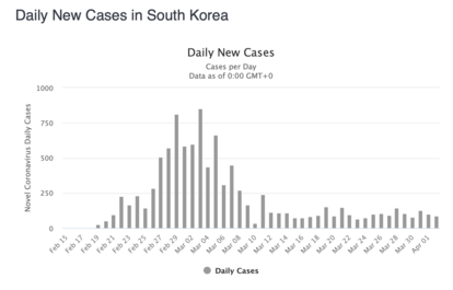 Daily New Cases in South Korea