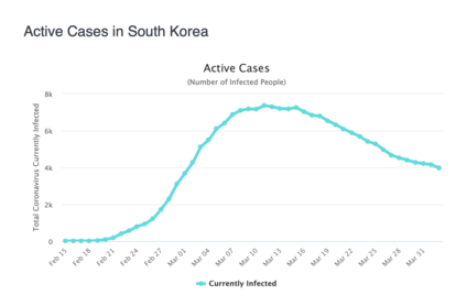 Active Cases in Südkorea