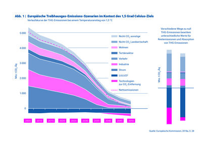 Europäische Treibhausggas-Emissions-Szenarien im Kontext des 1,5 Grad Celsius-Ziels