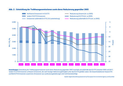 Abbildung 2, Entwicklung der Treibhausgasemissionen sowie deren Reduzierung gegenüber 2005