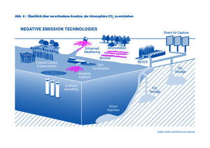 Abbildung 4, Überblick über verschiedenen Ansätze, der Atmosphäre CO2 zu entziehen