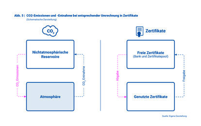 Abbildung 5, CO2-Emissionen und -Entnahme bei entsprechender Umrechnung in Zertifikate