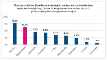 Durchschnittliche Erwerbsnebenkosten