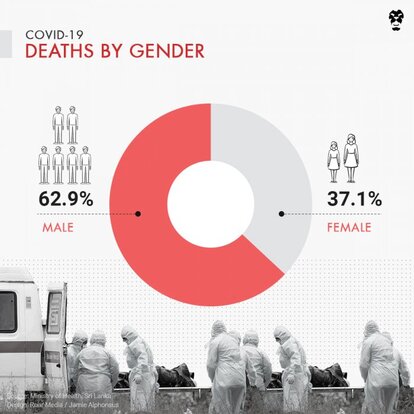 Covid-19 Deaths by Gender