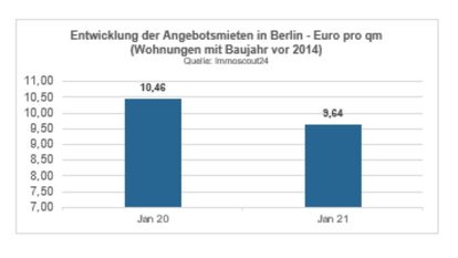 Grafik Entwicklung der Angebotsmieten in Berlin