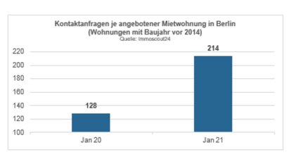 Grafik Kontaktanfragen je angebotener Wohnung