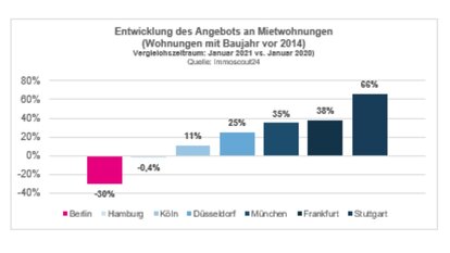 Grafik Entwicklung des Angebots an Mietwohnungen in deutschen Städten