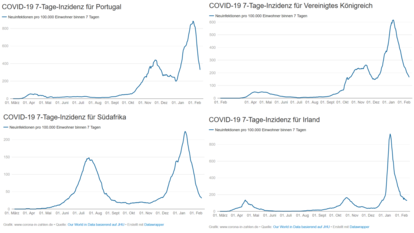 Mutationen 7-Tage-Inzidenz