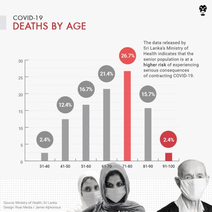 Covid-19 Deaths by Age