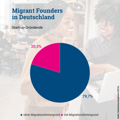 Migrant Founders in Deutschland