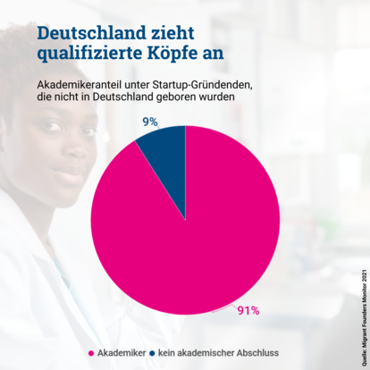 Deutschland zieht qualifizierte Köpfe an.