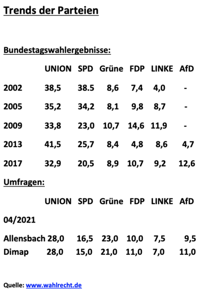 Bundestagswahlergebnisse