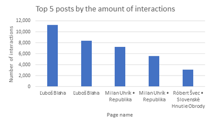 CrowdTangle_interactions_Belarus
