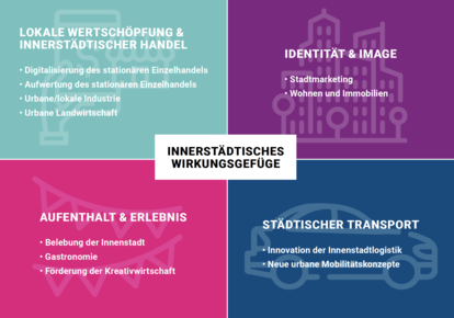 Diagram: Innerstädtisches Wirkungsgefüge