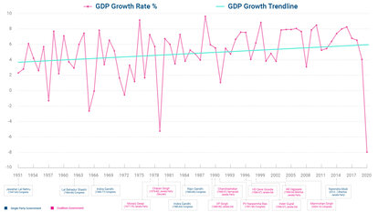 GDP growth trendline and GDP growth rate in percentage