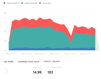 Number of published posts