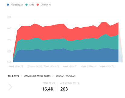 Number of published posts