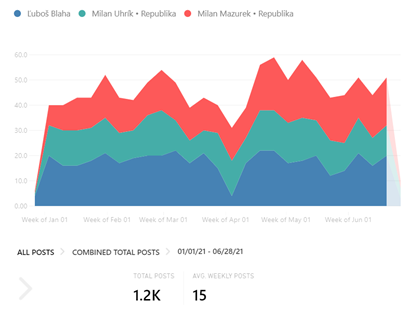 Number of published posts