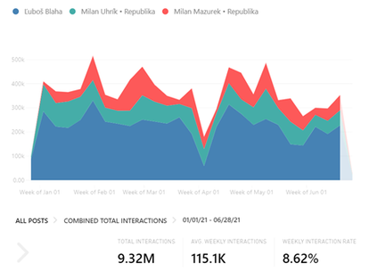 Number of interactions