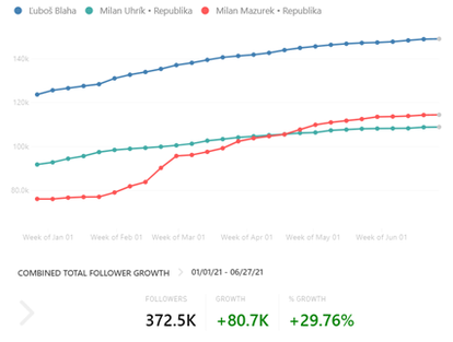 Increase in the number of followers