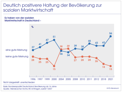 IfD-Allensbach Abbildung 5
