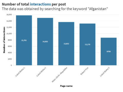 CrowdTangle_interactions_Afganistan