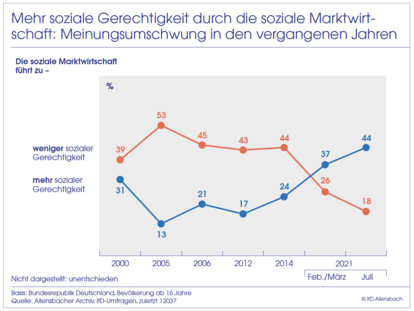 IfD-Allensbach Abbildung 9