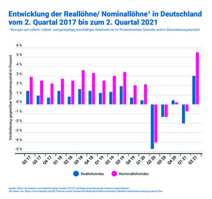 Entwicklung der Reallöhne/Nominallöhne in Deutschland vom 2. Quartal 2017 bis zum 2. Quartal 2021