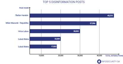 TOP 5 disinformation posts