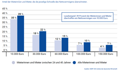 Abb.2: Erfüllung der Eigenkapitalvoraussetzungen