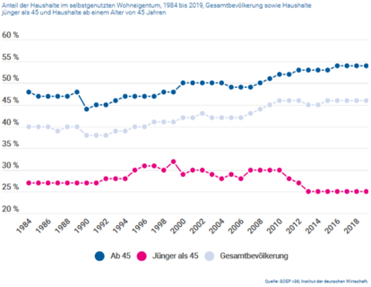Abb. 1: Wohneigentumsquote in unterschiedlichen Altersklassen