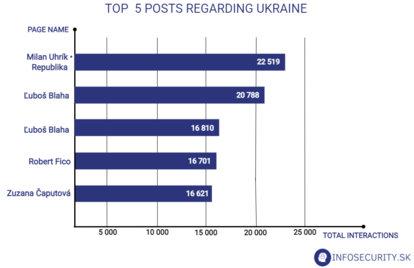 TOP 5 disinformation posts