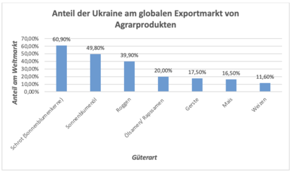 Exportmarkt Agrarprodukte Ukraine