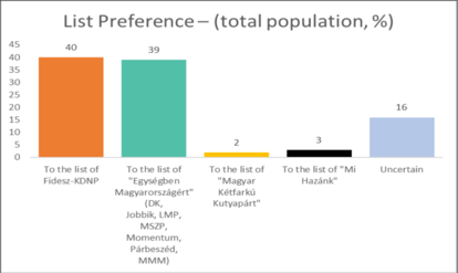 List Preference (total population)