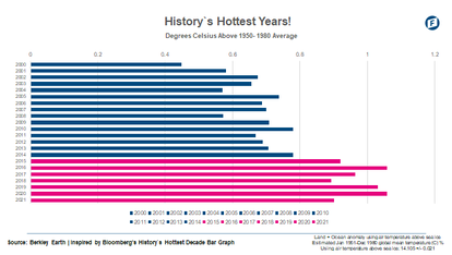 History Hottest Years