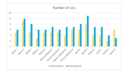 Electoral Lists Analysis